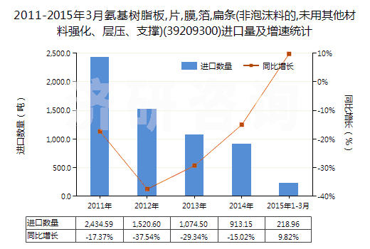 2011-2015年3月氨基樹脂板,片,膜,箔,扁條(非泡沫料的,未用其他材料強(qiáng)化、層壓、支撐)(39209300)進(jìn)口量及增速統(tǒng)計